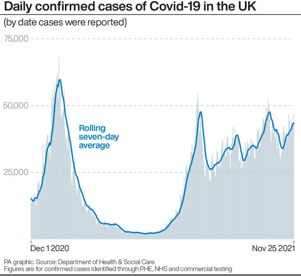 Daily confirmed cases of Covid-19 in the UK, as of 25 November. (PA)