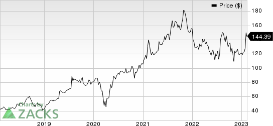 Manhattan Associates, Inc. Price