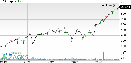 Fair Isaac Corporation Price and EPS Surprise