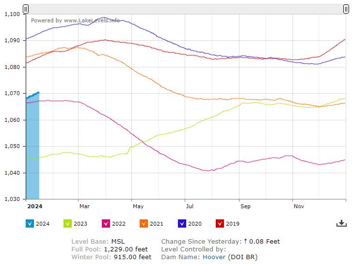 Lake Mead’s average level on Tuesday was around 1,070.31 feet above sea level, according to Bureau of Reclamation statistics. The blue line — just entering the graph on the left side — shows the current level in comparison with the five previous years.