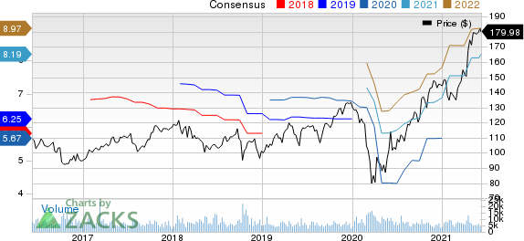 PPG Industries, Inc. Price and Consensus