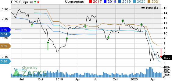 Coty Inc Price, Consensus and EPS Surprise