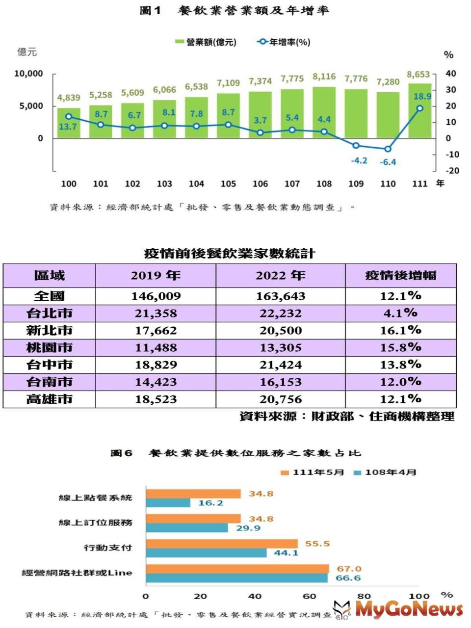 ▲疫情前後餐飲業家數統計