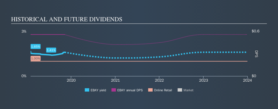 NasdaqGS:EBAY Historical Dividend Yield, November 8th 2019