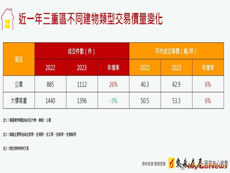 ▲近一年三重區不同建物類型交易價量變化(圖/東森房屋)