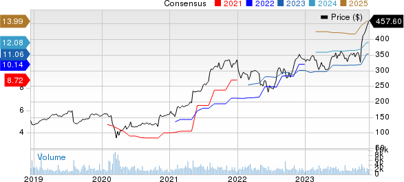 Gartner, Inc. Price and Consensus