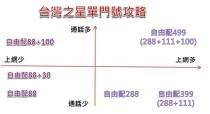 台灣4G用戶超過2,100萬，雖然4G服務受到歡迎，但電信業者的4G資費設計一直以來都是以上網+語音少+少或中+中或高+高套餐的方式來組合，讓上網與通話需求不對稱的用戶無法選擇到符合真正所需的資費套餐而相當苦惱。為了讓用戶可以選擇最符合自己使用習慣且不浪費一分錢的4G資費方案，台灣之星自去年12月底推出頗受好評的史上最自由創新資費「4G自由配」單門號方案後，即日起在其網路門市再度獨家推出「全新 4G自由配 」，不但最低月租只要88元起、4G上網吃到飽最低仍然只要288元起，新推出「購機也可享優惠」方案，手機$0起，再度顛覆既有資費4G套裝式購機組合限制模式。