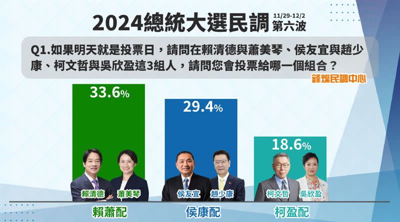 鋒燦總統民調，賴蕭配第一（圖／鋒燦傳媒提供）