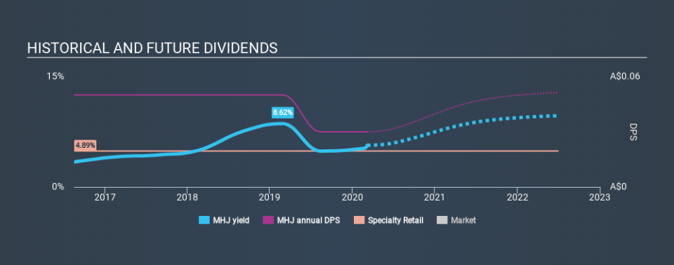 ASX:MHJ Historical Dividend Yield, March 7th 2020