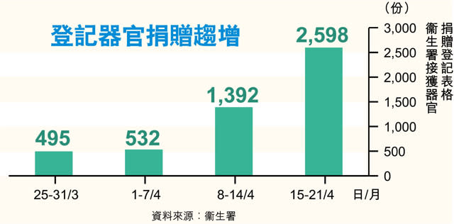 捐肝大愛效應 捐器官登記急升