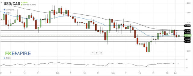 USD/CAD Daily Forecast - Canadian Dollar Remains Under Pressure