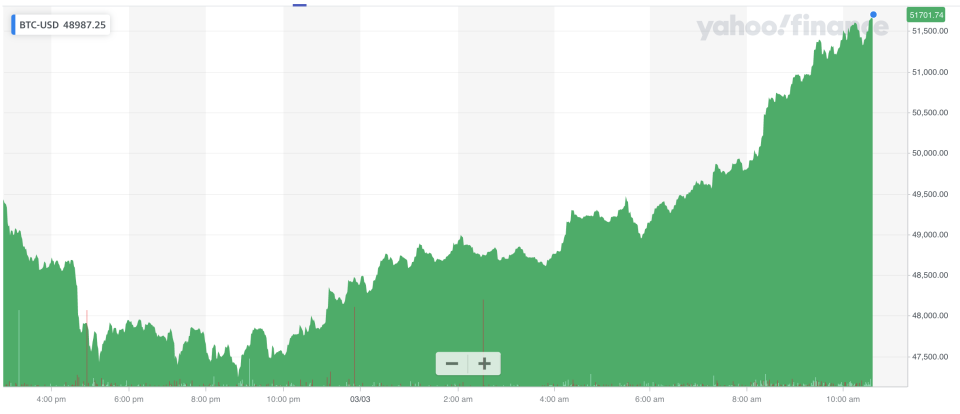 Bitcoin has rallied strongly over the last 24 hours. Photo: Yahoo Finance UK