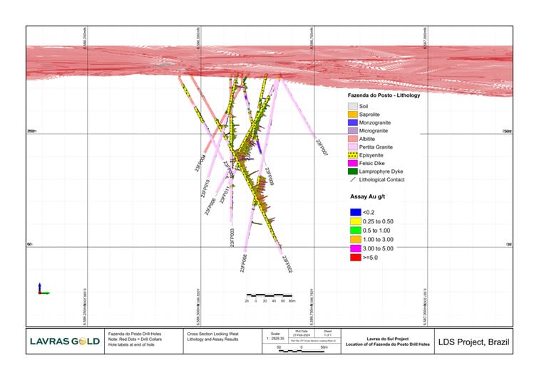 Cross Section of 2023 Fazenda do Posto Drill Holes (Looking West) Showing Lithology and Assay Results