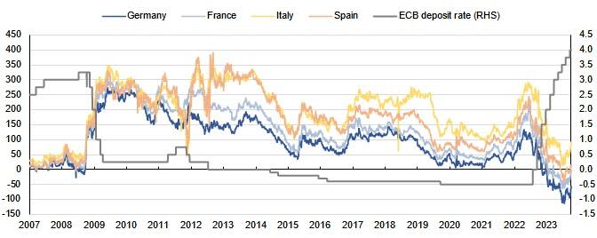 Source: Macrobond, ECB, Scope Ratings