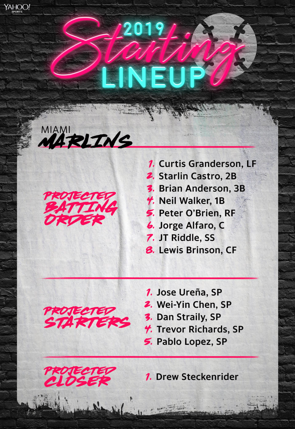 The Miami Marlines projected lineup and starting rotation for 2019. (Yahoo Sports)