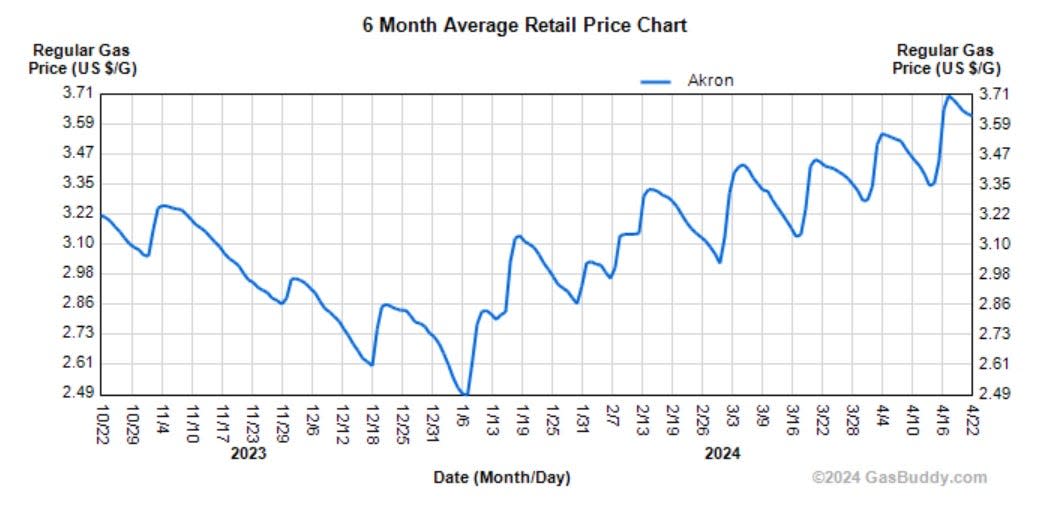 Gas prices have been on the rise in northern Ohio.