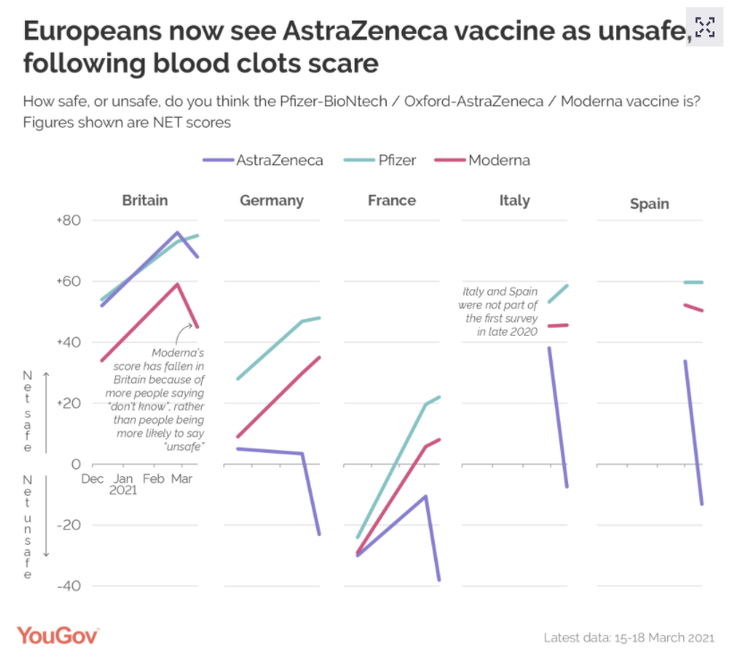 The chart showing how Europeans view the AstraZeneca vaccine. (YouGov)