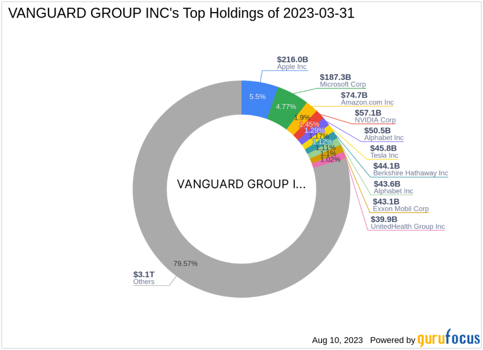 VANGUARD GROUP INC Boosts Stake in Lear Corp