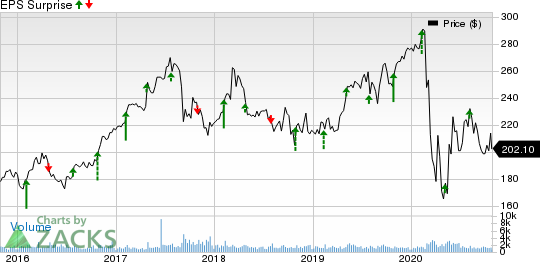 Everest Re Group, Ltd. Price and EPS Surprise