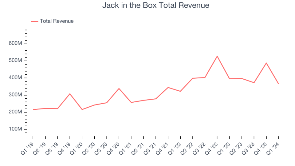 Jack in the Box Total Revenue