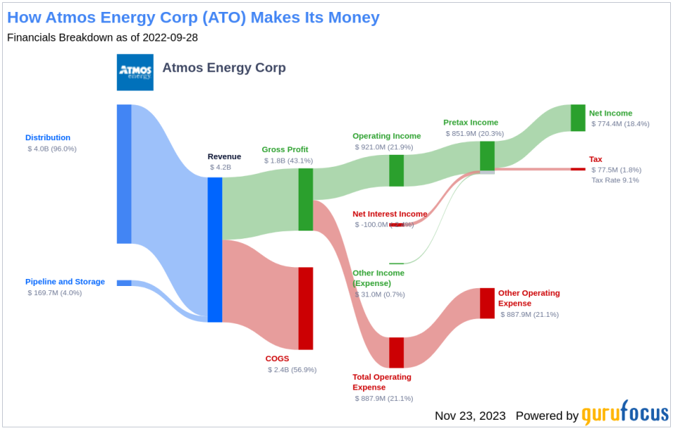 Atmos Energy Corp's Dividend Analysis