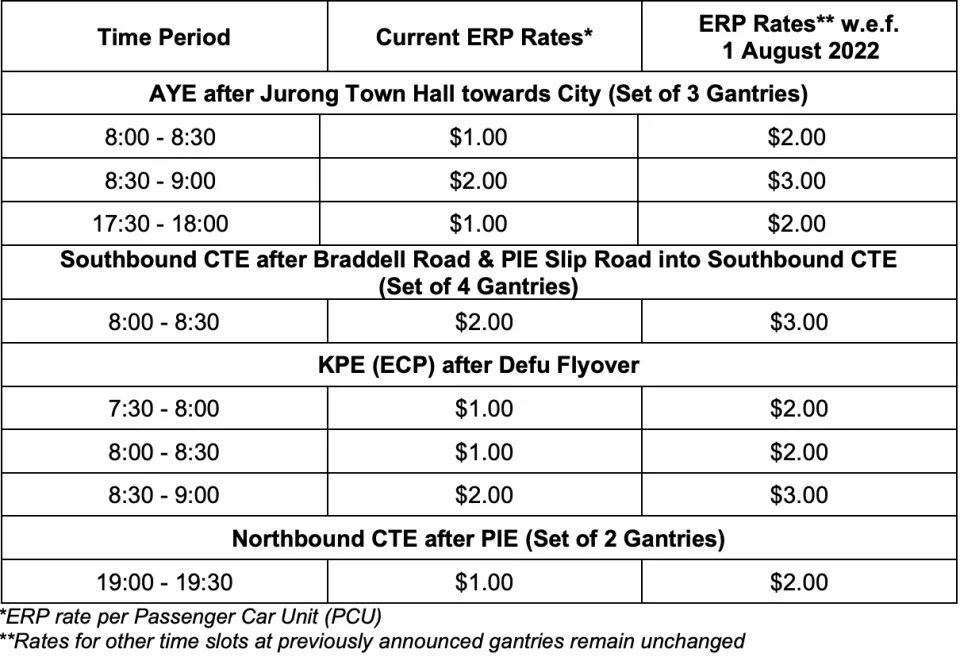 Table showing the ERP rates increase from 1 August 2022. (TABLE: LTA) 