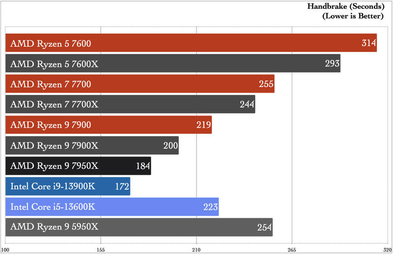 AMD Ryzen 7000 non-X CPU benchmarks