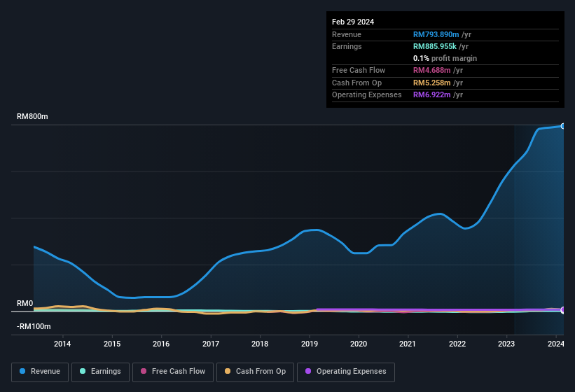 earnings-and-revenue-history