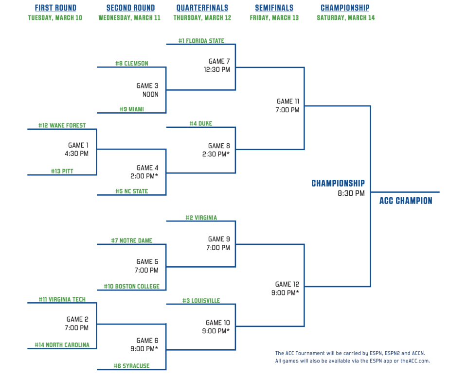 The 2020 ACC men's basketball tournament bracket. (ACC)