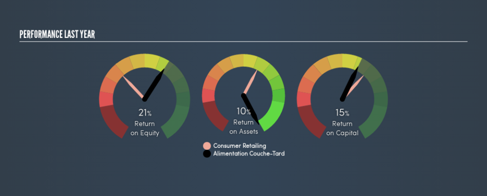 TSX:ATD.B Past Revenue and Net Income, April 8th 2019