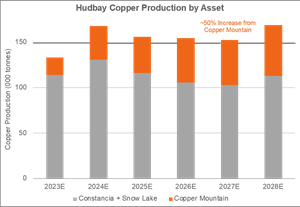 Hudbay Consolidated Production Profile Graph