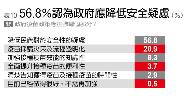 疫苗接種調查表10