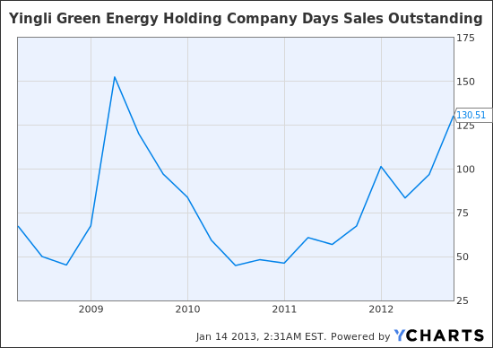 YGE Days Sales Outstanding Chart