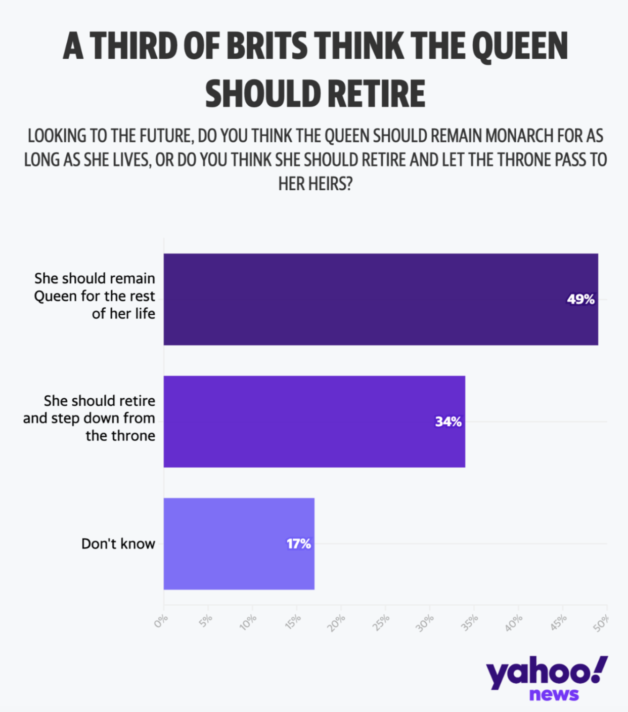 Fewer than half of Brits think Elizabeth should remain as Queen for the rest of her life. (Yahoo News UK/YouGov)