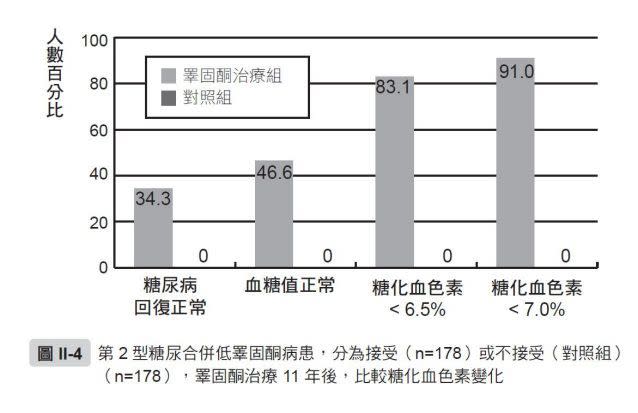 治療組糖尿病回復正常時間平均8.6年，再追蹤平均2.5年沒有復發。對照組的糖化血色素沒有任何進步，反而平均上升2%