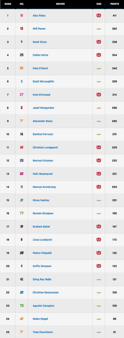 Así está la tabla de posiciones del IndyCar, tras el GP de Toronto