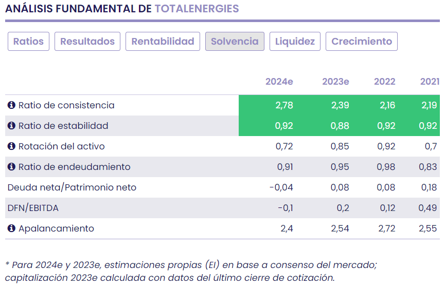 TotalEnergies, un gigante con potencial por fundamentales