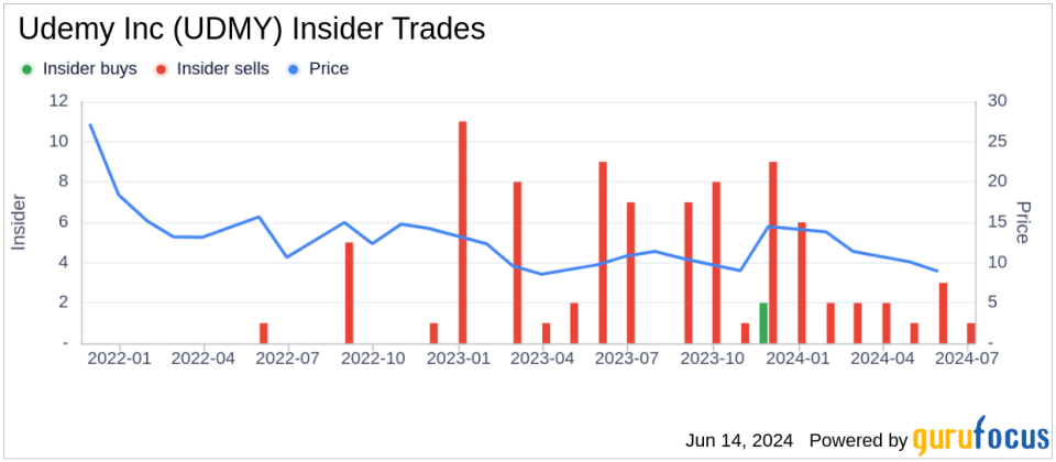 Insider Selling: Director Eren Bali Sells 15,000 Shares of Udemy Inc (UDMY)