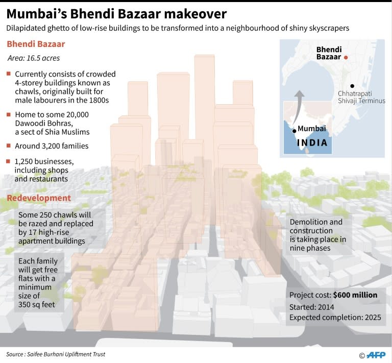 Hundreds of rundown low-rise buildings in the colonial-era market will be demolished and replaced with shiny skyscrapers that will house 20,000 Dawoodi Bohras, a sect of Shia Muslims, who have made the area their home for decades