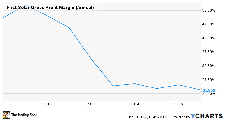 FSLR Gross Profit Margin (Annual) Chart