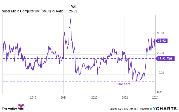 SMCI PE Ratio Chart