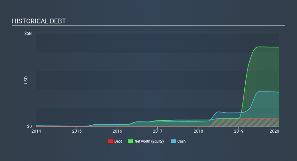 NYSE:TWLO Historical Debt April 22nd 2020