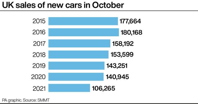 UK sales of new cars in October.