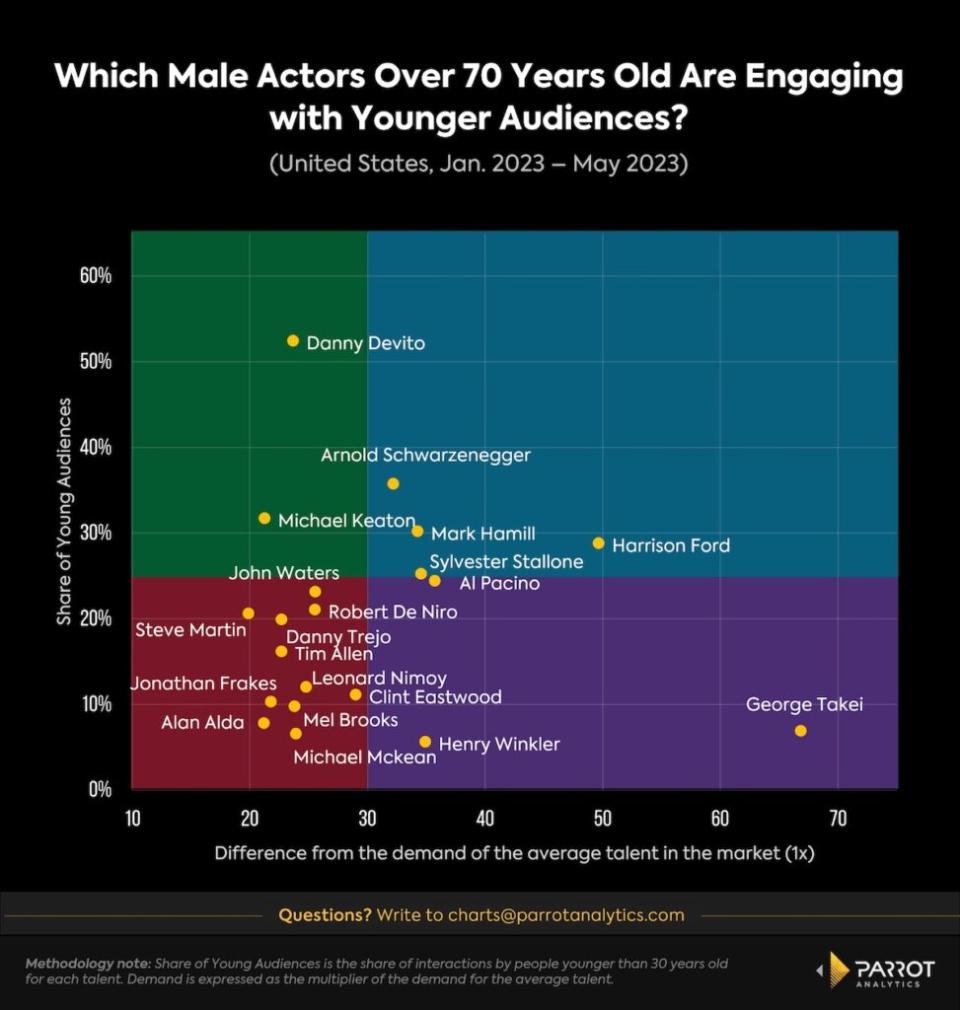 Demand for older male actors by age of audience, Jan.-May 2023, U.S. (Parrot Analytics)