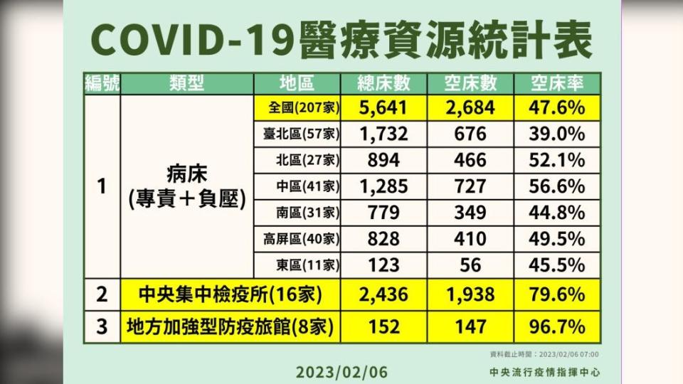 新冠肺炎醫療資源統計。（圖／指揮中心提供）