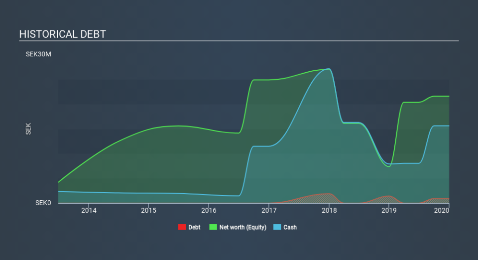 OM:BUSER Historical Debt, February 26th 2020