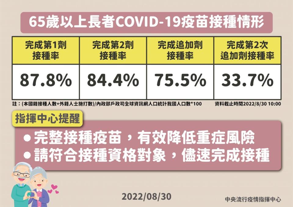 65歲以上長者疫苗接種情形。(指揮中心提供)