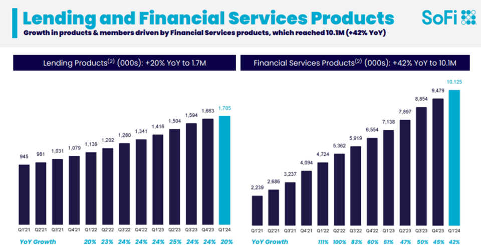 Sofi lending and financial services product growth.