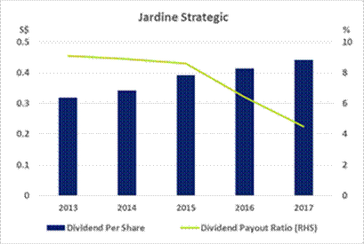 Jardine Strategic