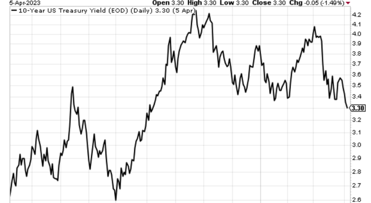 Chart showing the 10-year treasury yield falling to its lowest level since last September